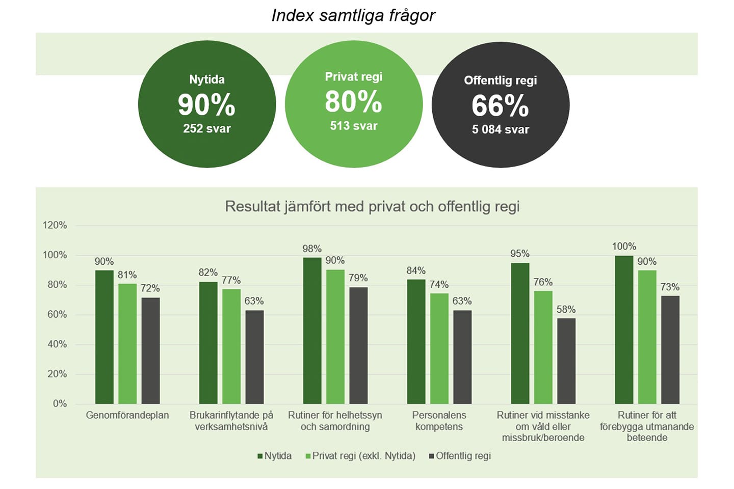 Graf över index samtliga frågor
